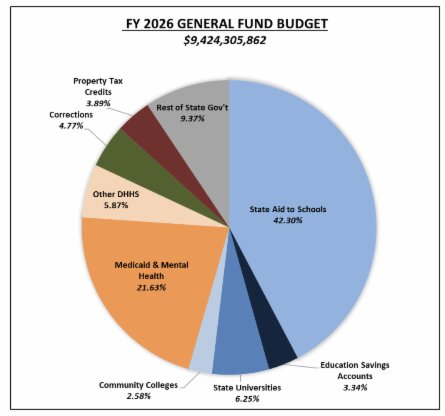 For Fiscal Year 2026, the budget will be divided up in the above manner.