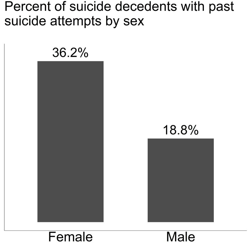 Figure 1. Percent of suicide decedents with past suicide attempts by sex, according to AZ-VDRS