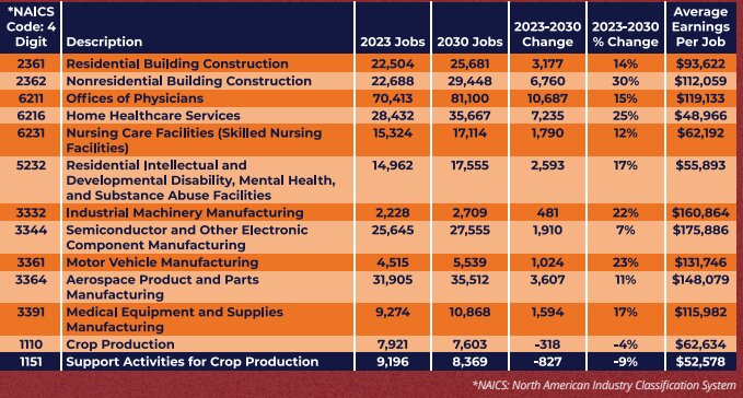 Arizona jobs forecast 2030