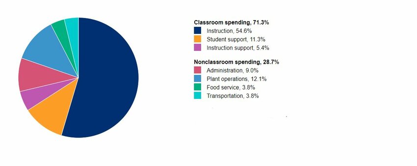 SUSD spent 71.3% of it 2023 budget in the classroom.