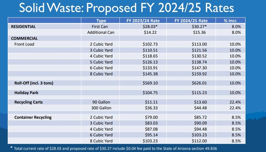 The Scottsdale Solid Waste Department is proposing rate increases across the board for refuse and recycling.