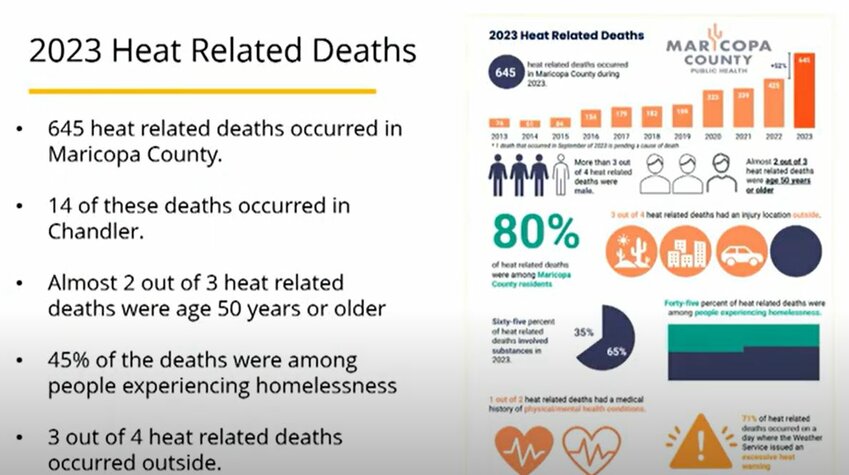 Riann Balch, community resources manager for the city of Chandler, presented this slide as part of her early-April presentation to City Council. The council approved a plan that will use Maricopa County American Rescue Plan Act dollars for a 2024 heat relief plan.