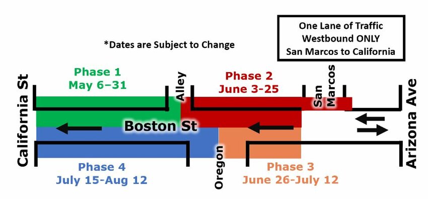 Starting the week of May 6, Chandler will begin reconstructing Boston Street on the west side of Arizona Avenue, from San Marcos Place to California Street. The project includes replacement of street pavement for both the eastbound and westbound lanes. There are other projects set to happen downtown in the weeks and months ahead as well.