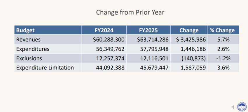 The Town of Paradise Valley's final budget is $45,679,447.