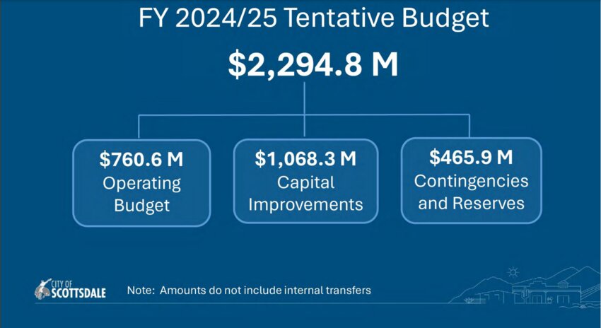 Scottsdale&rsquo;s tentative budget was set at $2.29 billion during council&rsquo;s May 14 meeting. That means council can no longer up that number. Council is expected to approve the final budget June 4.