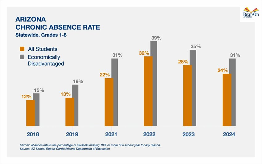 Chronic Absence Rate